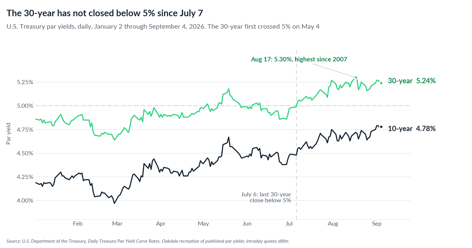 U.S. Treasury par yields, daily, January 2 to September 4, 2026: the 30-year first crosses 5% on May 4, has not closed below 5% since July 7, peaks at 5.30% on August 17 and ends at 5.24%, while the 10-year rises from 4.19% to 4.78%