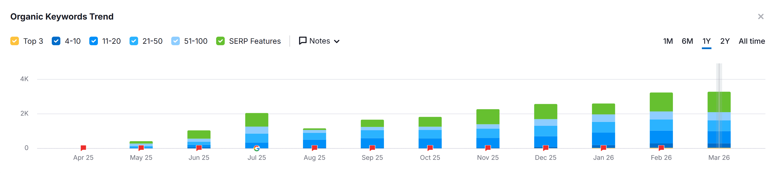 Organic keyword growth chart showing steady expansion from zero to 193 Top 10 rankings over nine months, with increasing AI Overview and SERP feature visibility across primarily non-branded informational searches.