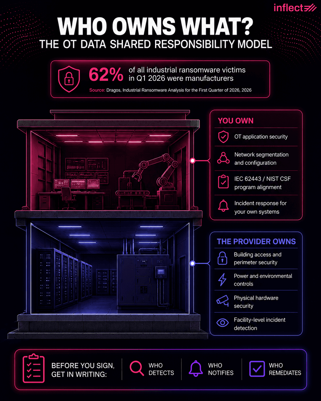 Infographic titled "Who Owns What? The OT Data Shared Responsibility Model," from Inflect. Stat callout: 62% of industrial ransomware victims in Q1 2026 were manufacturers, per Dragos. A two-story cross-section shows a manufacturing floor labeled "You Own," covering OT security and segmentation, above a data center labeled "The Provider Owns," covering building access and power. Footer asks who detects, notifies, and remediates.