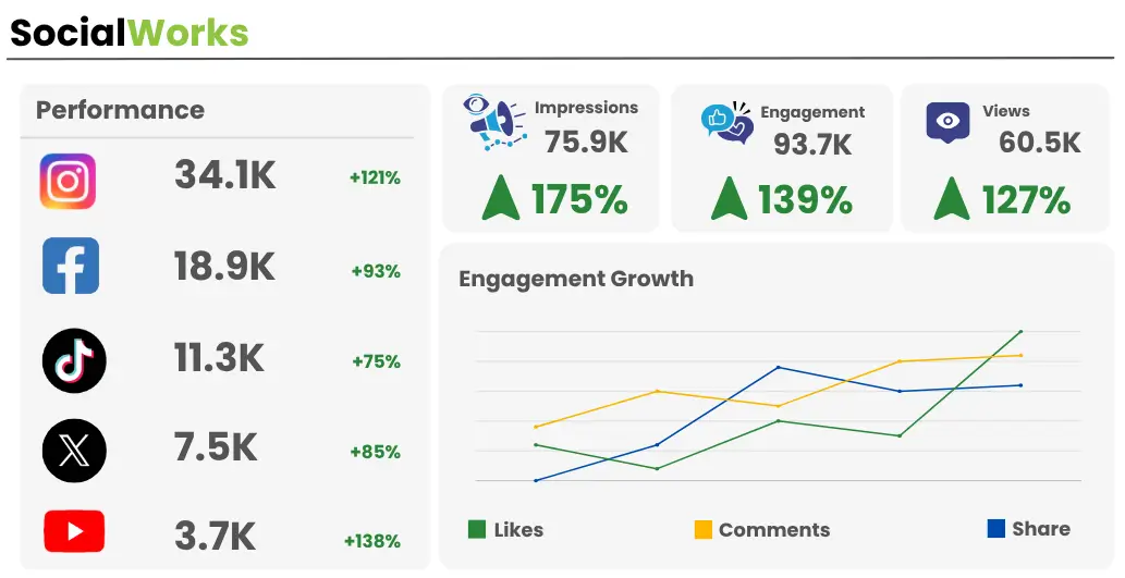 Coozmoo SocialWorks that helps to convert Social engagement into sales opportunities