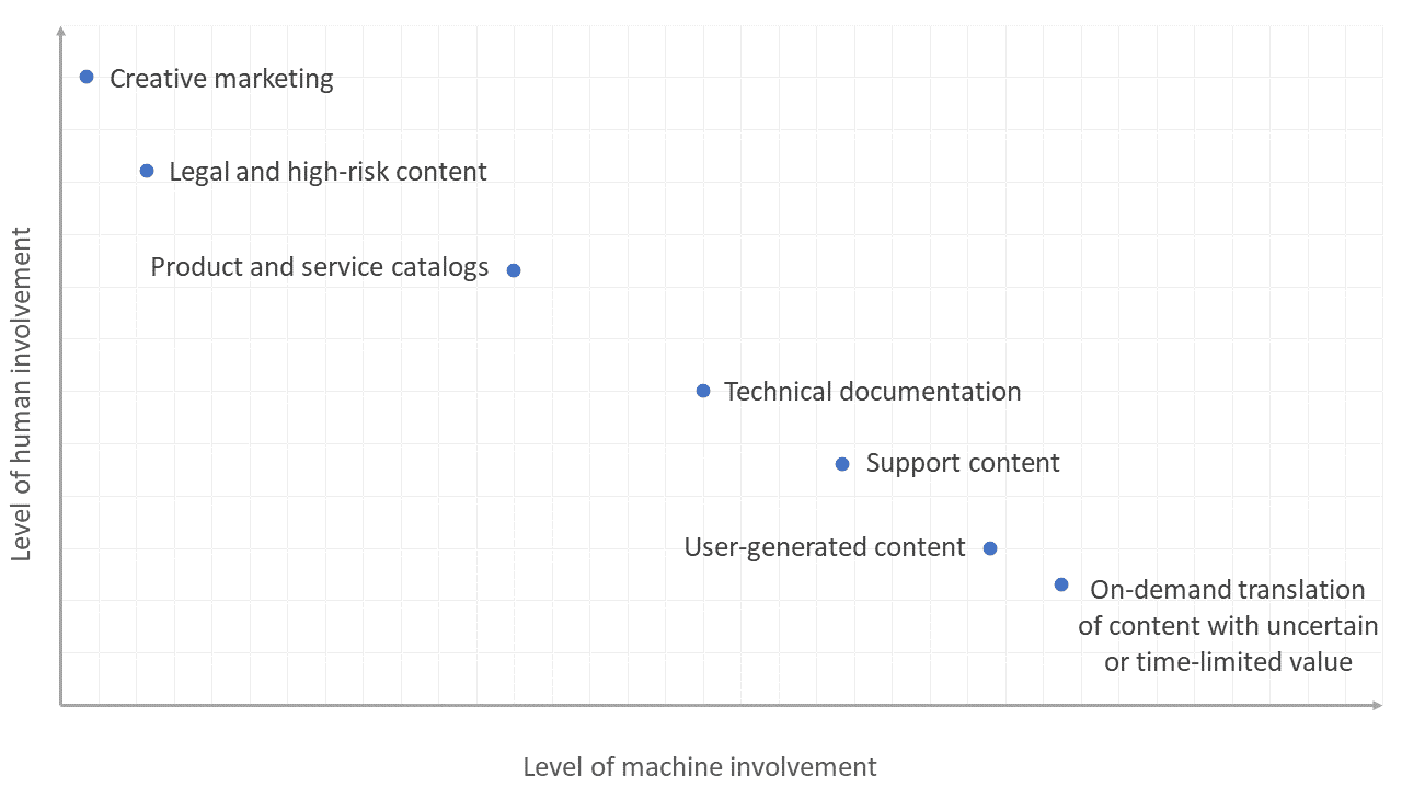 Machine involvement