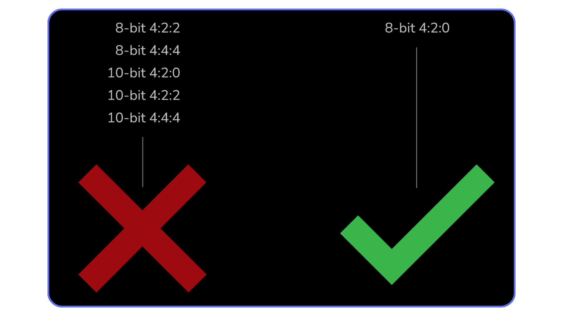 Graphic comparing video color sampling formats, highlighting 8-bit 4:2:0 as easier to edit than higher bit-depth formats