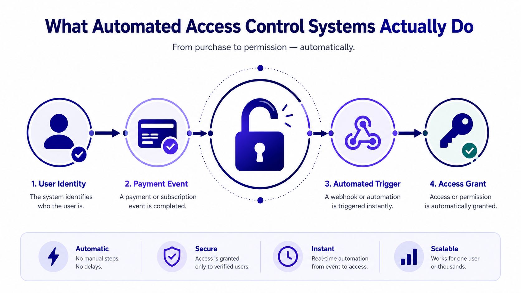 A diagram illustrating the four-step process of automated access control systems from user identity to access grant.