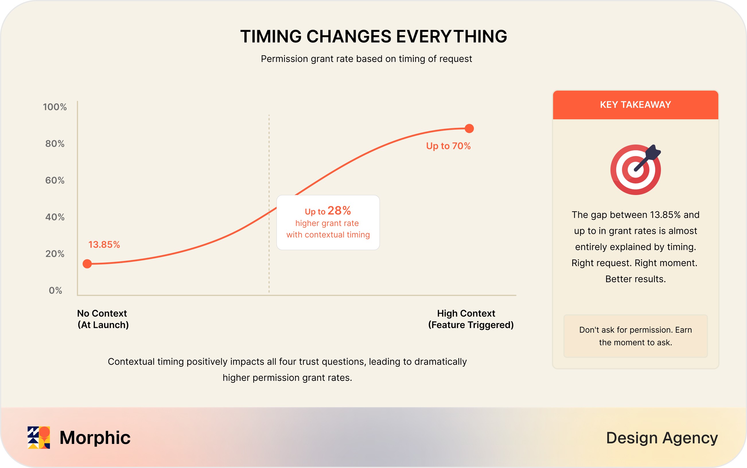 Permission timing grant rate diagram showing permission acceptance over time with a highlighted peak