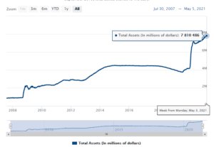 Federal reserve assets showing potential inflation risks for small businesses