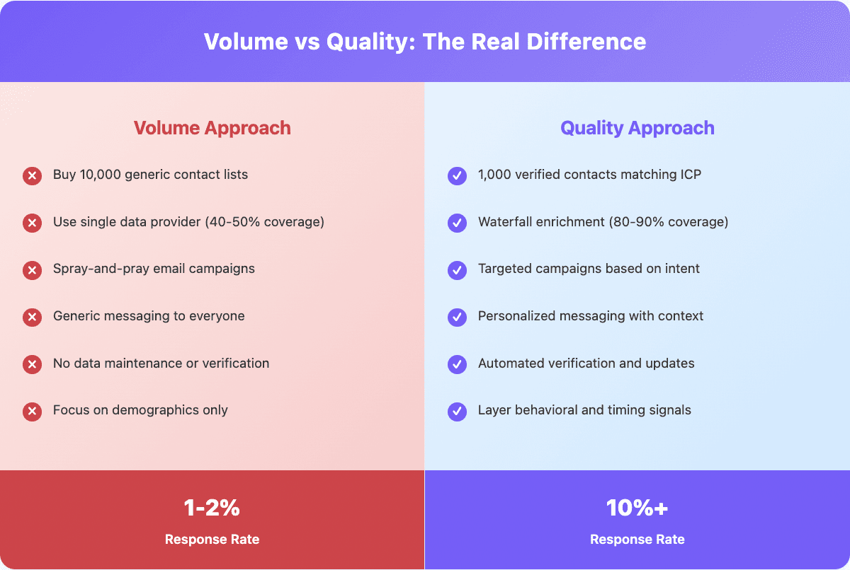 Volume vs Quality data