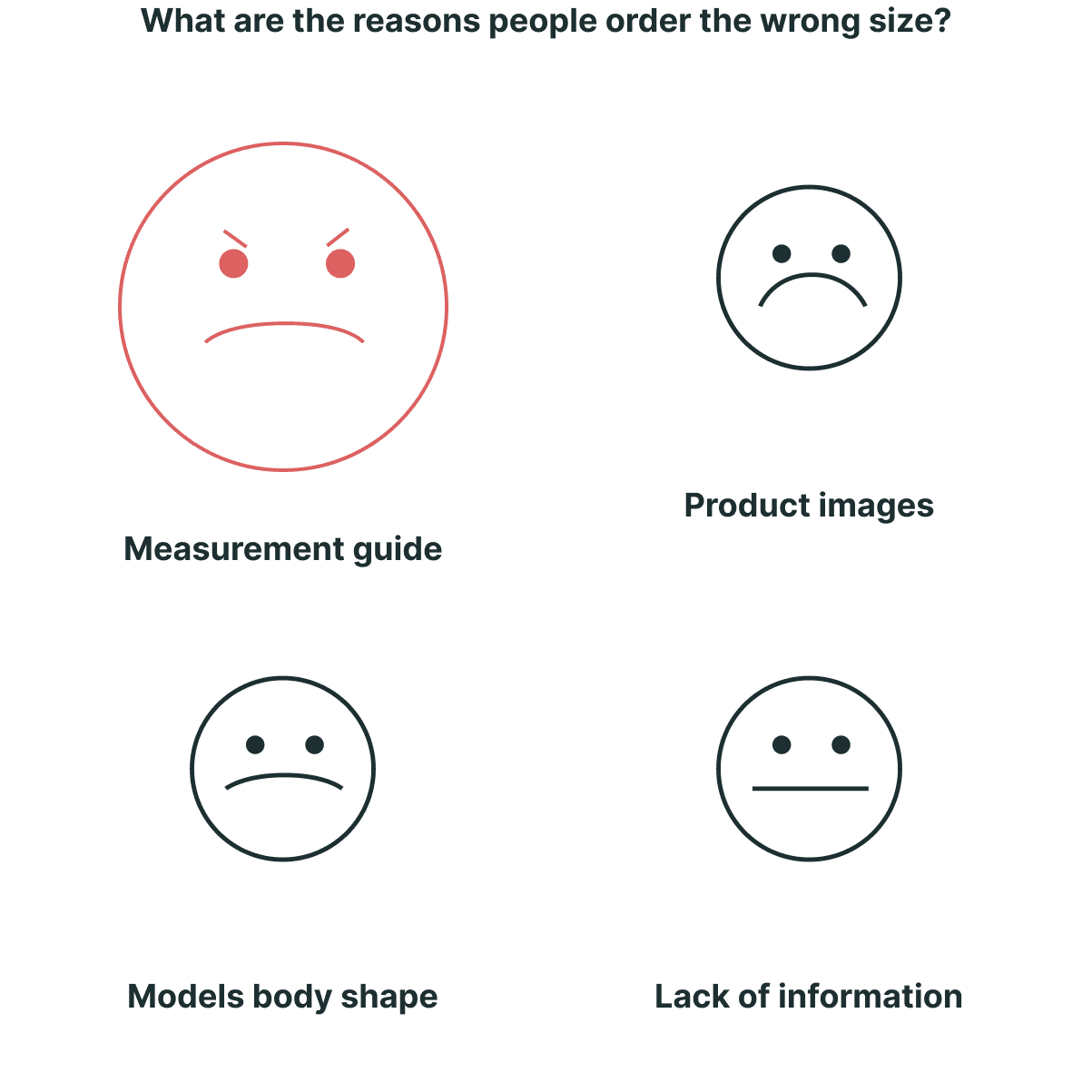 An infographic titled "Reasons why people order the wrong size" featuring four facial expression icons. The largest, angriest face represents "Measurement guide" as the main issue. Smaller, sad and neutral faces represent "Product images," "Models' body shape," and "Lack of information" as additional factors.