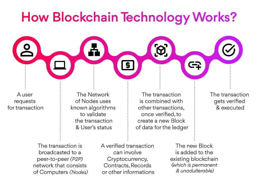 How Blockchain Works