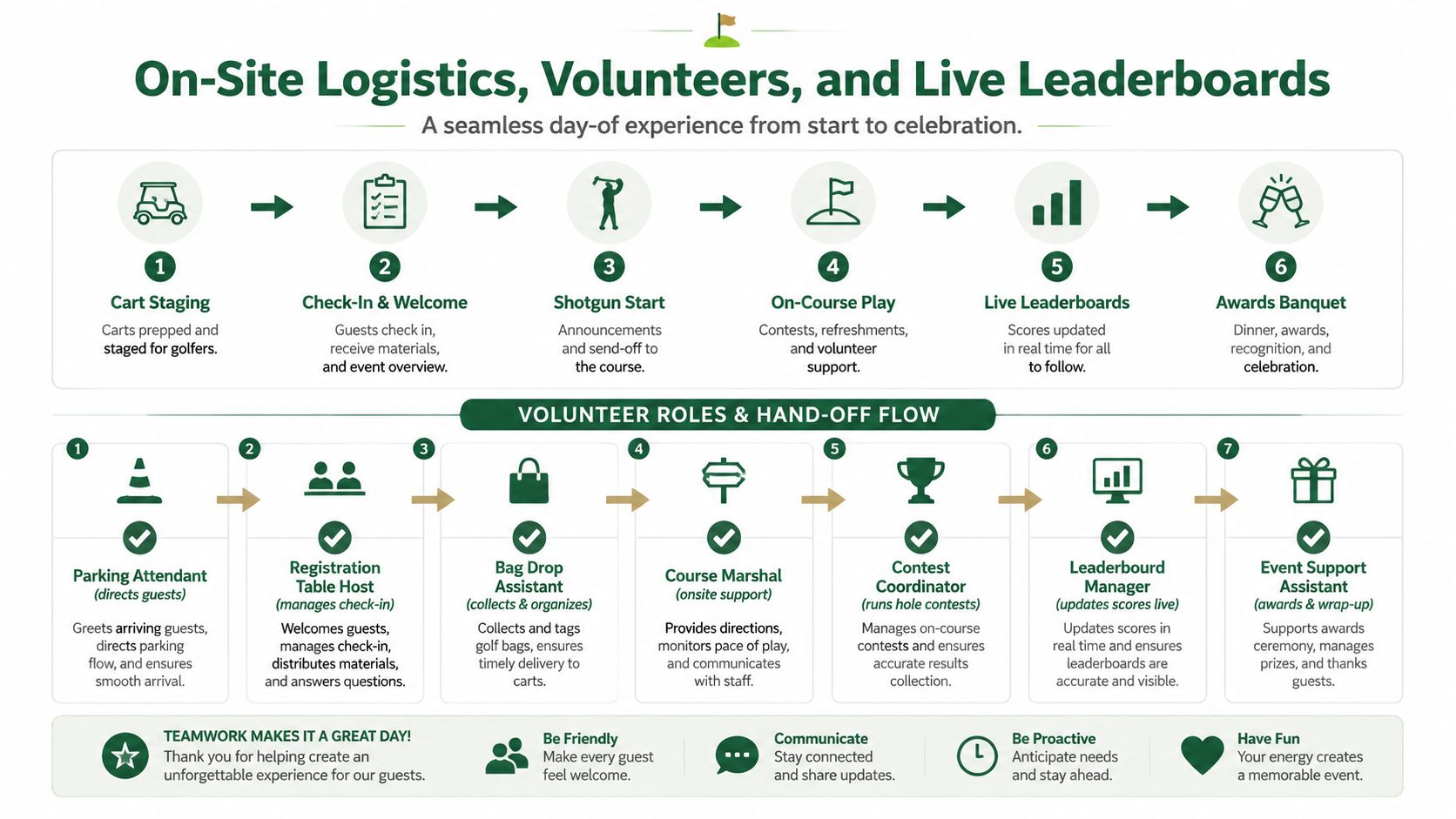 A diagram outlining the event day timeline and volunteer roles for running a successful charity golf outing.