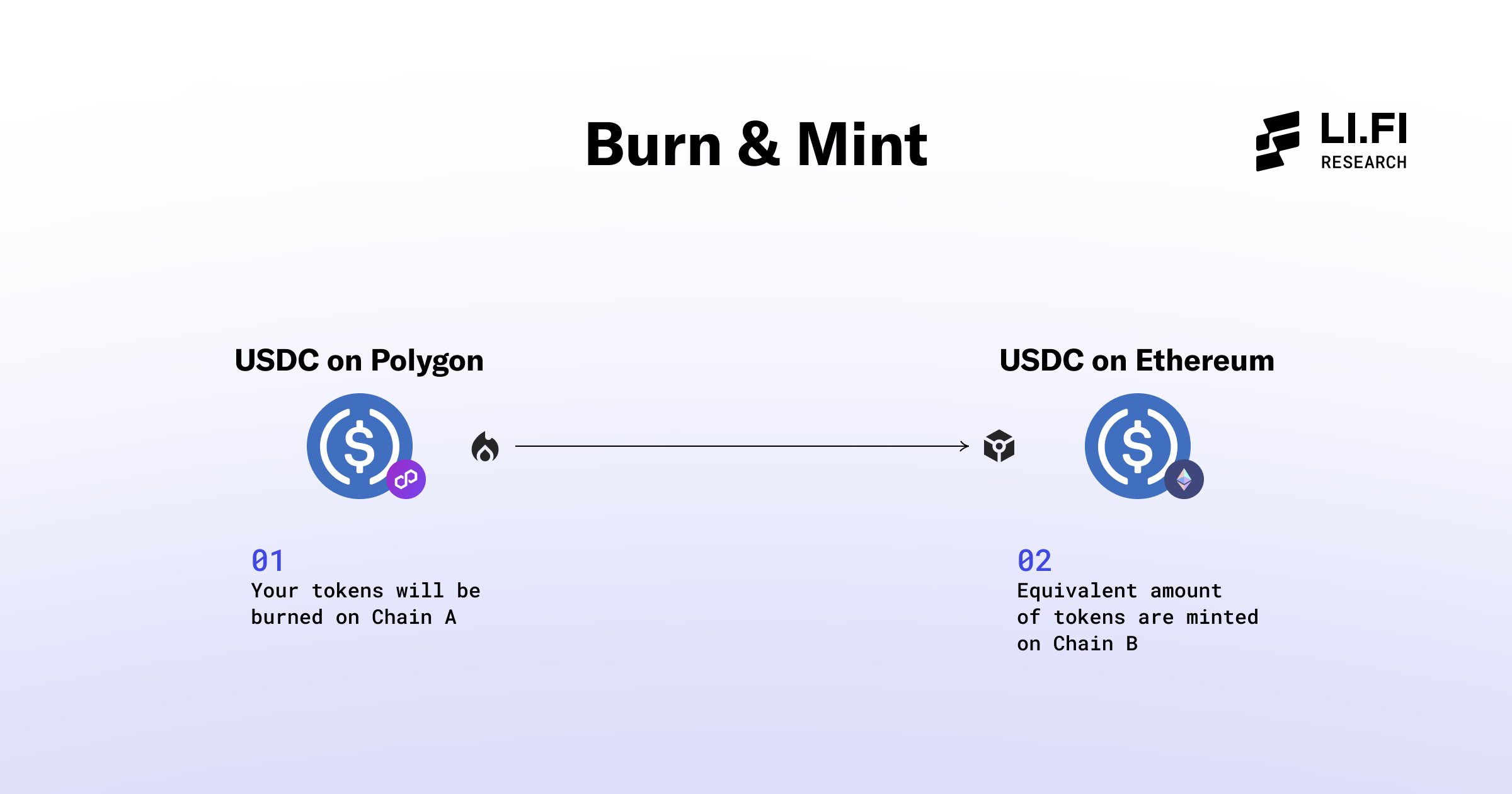 Burn-and-Mint: For Natively Multi-Chain Tokens