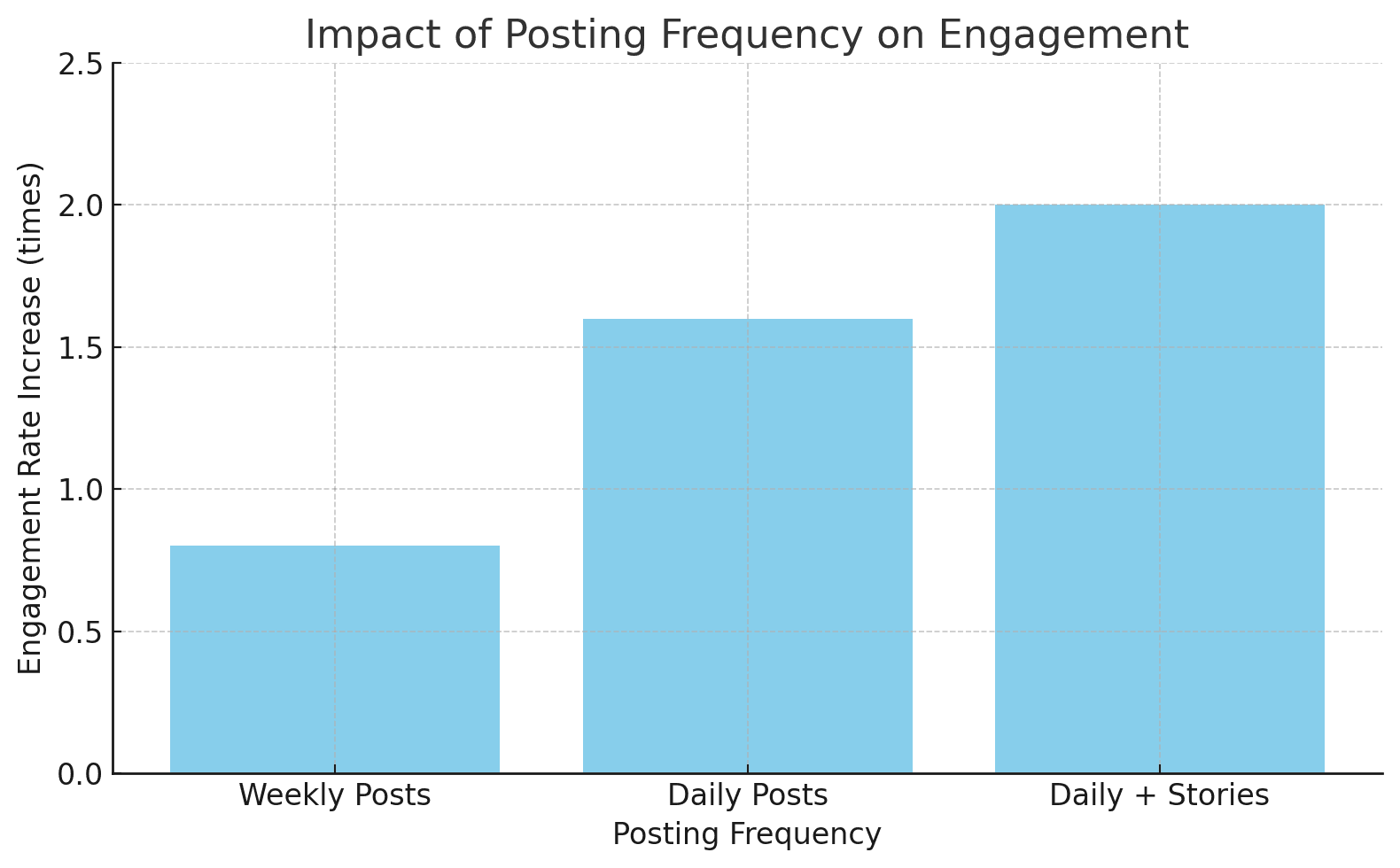 Impact of Posting Frequency on engagement graph
