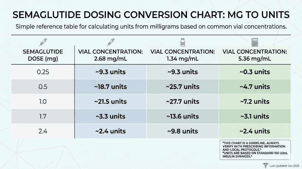 Compounded semaglutide dosing conversion chart milligrams to units by concentration