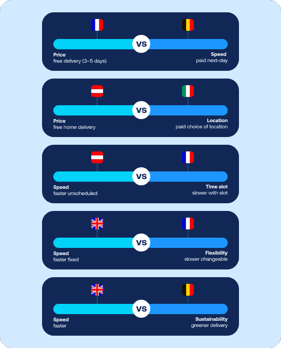 Visual showing five delivery trade-off scenarios compared across European markets