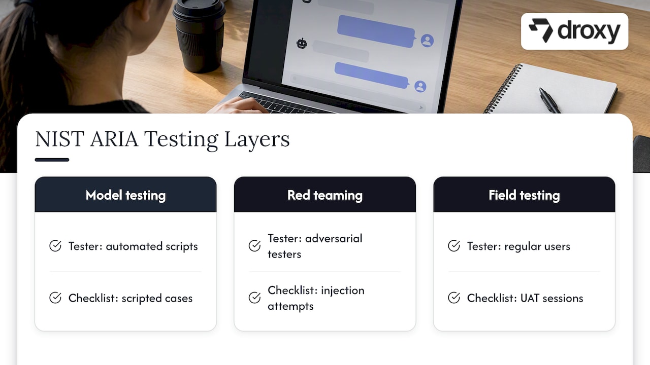 Three NIST ARIA testing layers mapped to chatbot QA