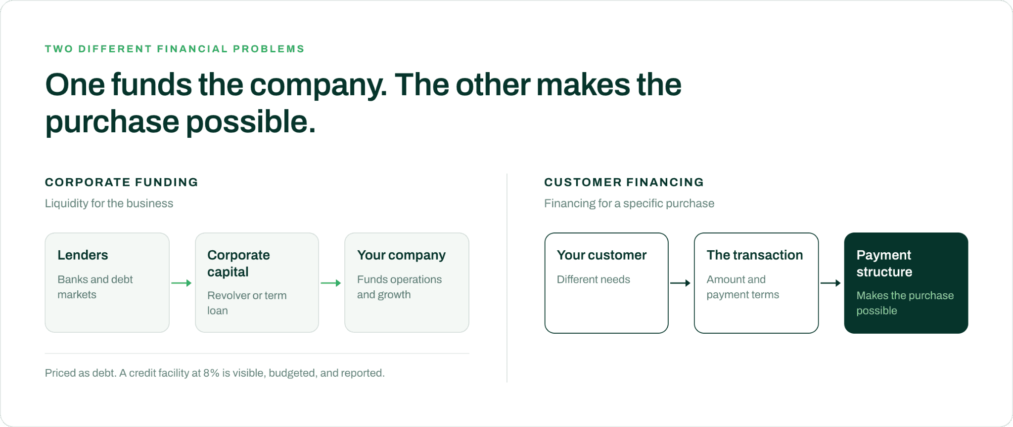 Corporate funding vs customer financing