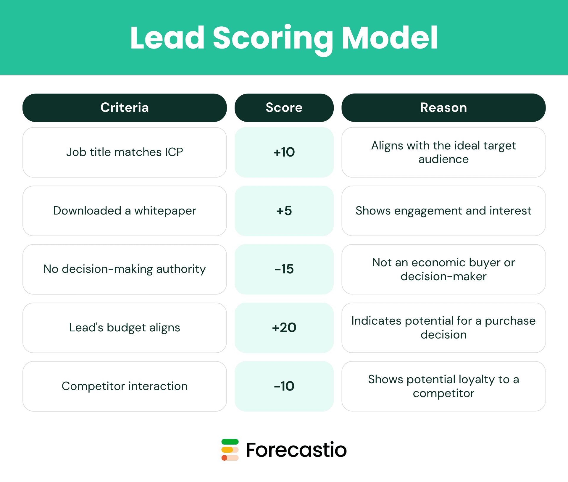 Lead Scoring model