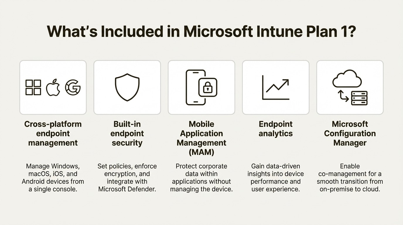 A summary of the core features included with a Microsoft Intune Plan 1 license, such as cross-platform management and endpoint security.