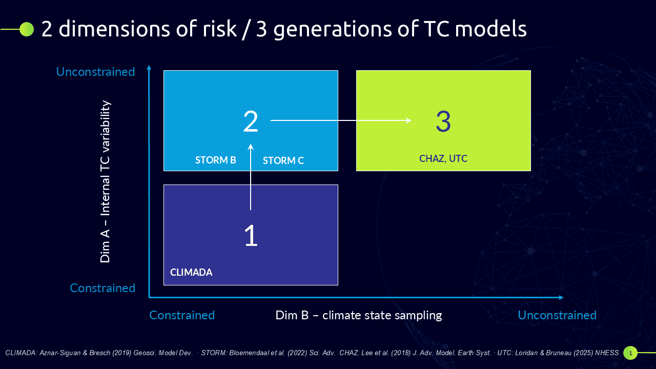 Matrix mapping three generations of tropical cyclone models against internal TC variability and climate state sampling, from Gen 1 historical re-samplers to Gen 2 statistical samplers to Gen 3 climate-connected models including UTC.