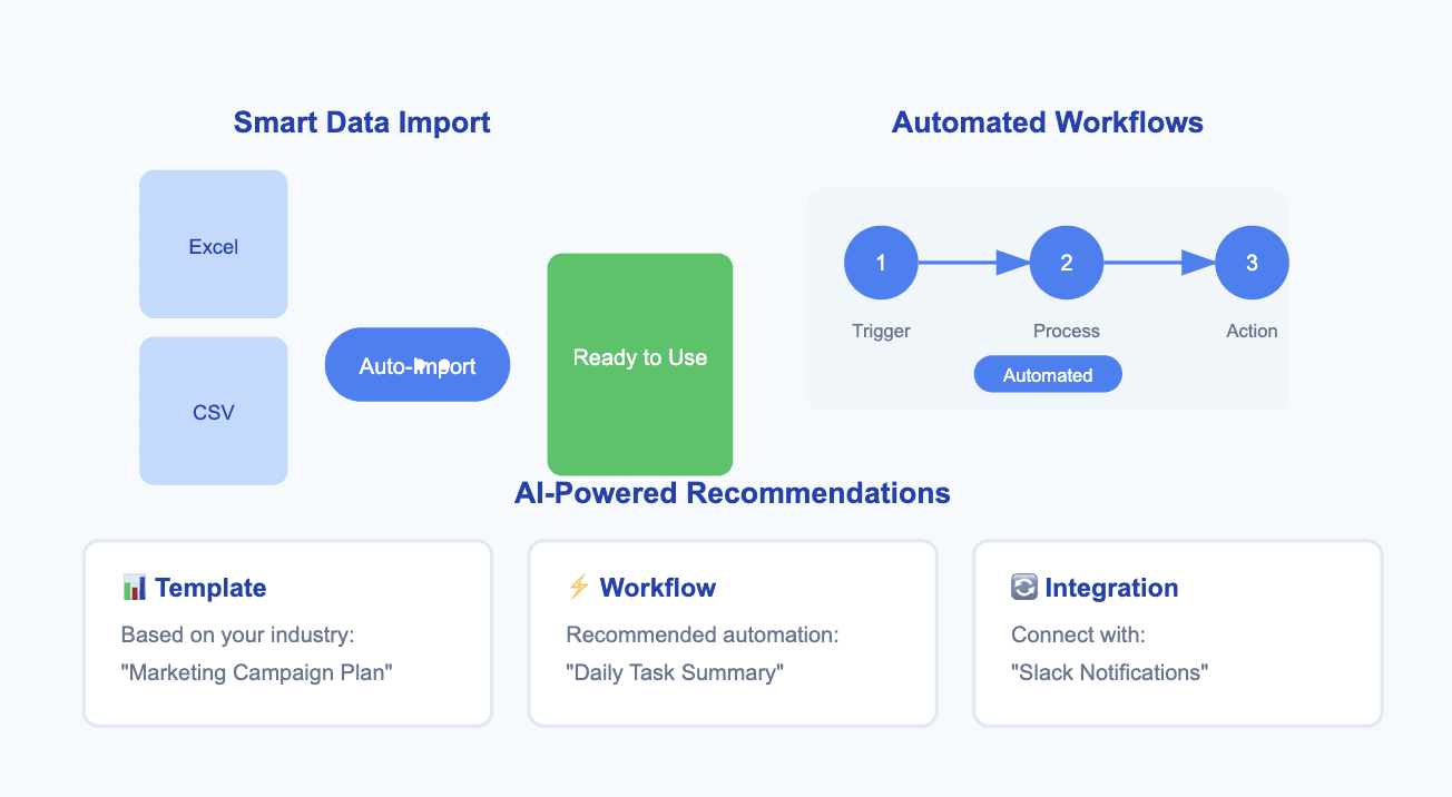 Automate onboarding processes 