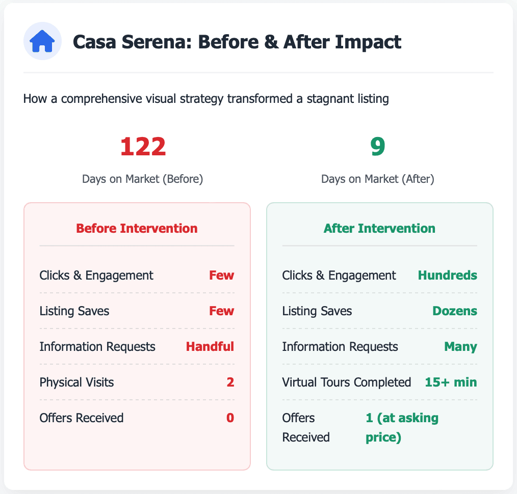 Infographic: The Before/After Impact of "Casa Serena"