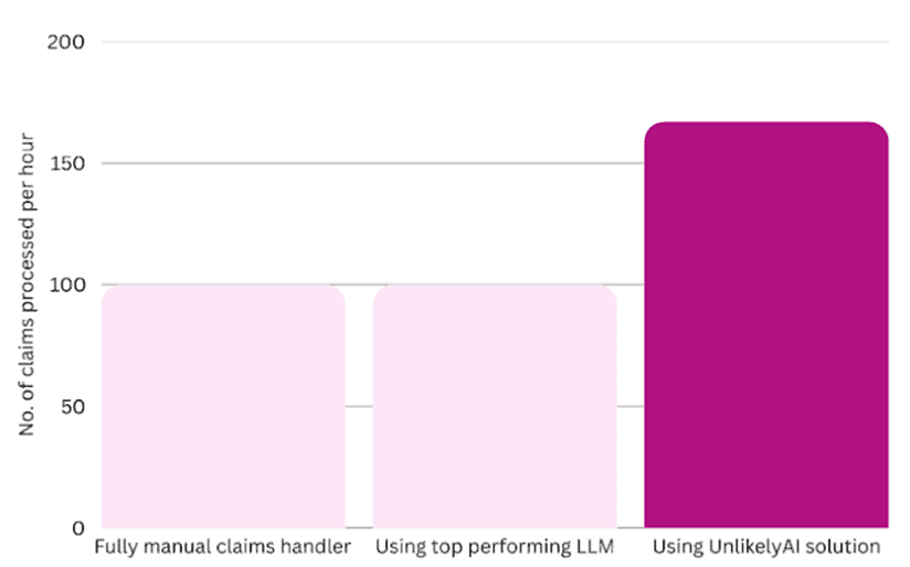 No. of claims processed per hour
