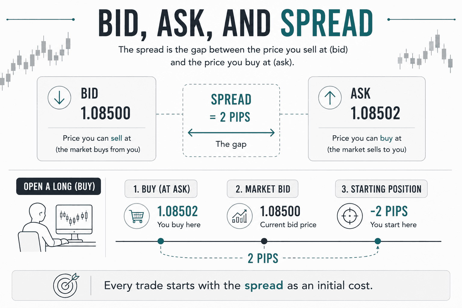 Educational infographic showing the bid price of 1.08500, the ask price of 1.08502, and the 2-pip spread between them. A long trade is shown opening at the ask while the market bid remains lower, illustrating why a new position initially shows a loss equal to the spread.