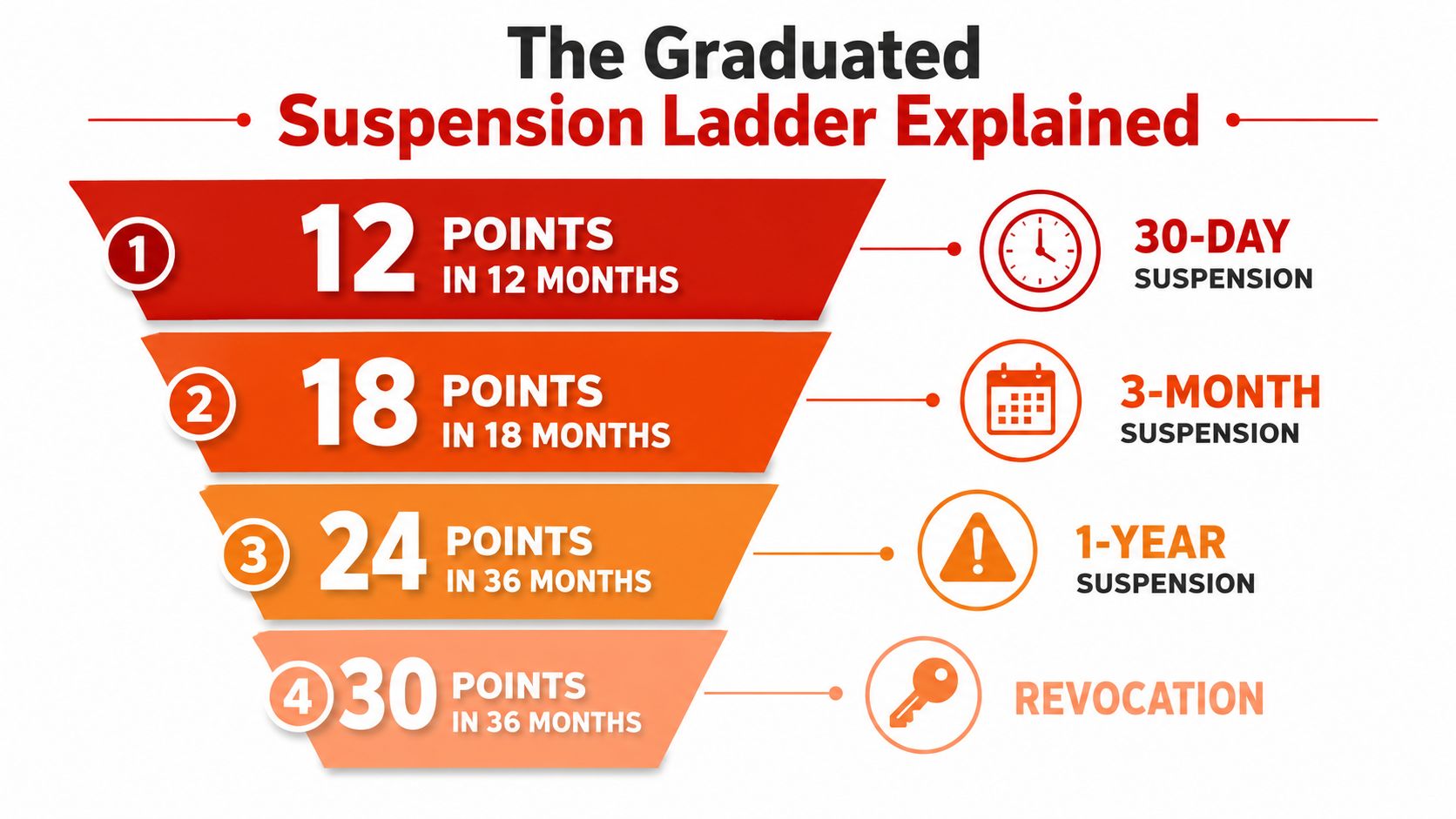 A visual chart explaining the Florida graduated suspension ladder based on driver license points accumulated over time.