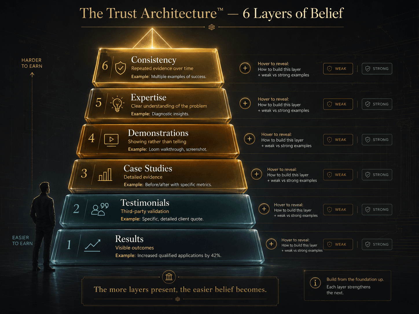 “The Trust Architecture™ — 6 Layers of Belief” Concept: A vertical, 6-layer pyramid or stack. Each layer represents one component of strong trust architecture:  Layer 1 (Base — Results): “Visible outcomes” — Example: “Increased qualified applications by 42%” — Cool grey/blue  Layer 2 (Testimonials): “Third-party validation” — Example: Specific, detailed client quote — Soft teal  Layer 3 (Case Studies): “Detailed evidence” — Example: Before/after with specific metrics — Warm amber  Layer 4 (Demonstrations): “Showing rather than telling” — Example: Loom walkthrough, screenshot — Deep orange  Layer 5 (Expertise): “Clear understanding of the problem” — Example: Diagnostic insights — Dark gold  Layer 6 (Top — Consistency): “Repeated evidence over time” — Example: Multiple examples of success — Glowing bright gold  A small silhouette stands beside the stack. A label: “The more layers present, the easier belief becomes.”  Style: Architectural pyramid meets luxury UI. Dark background, glass-morphism, gradient from cool grey/blue to bright gold. Thin gold connecting lines.  Interaction: Hovering any layer expands a detailed explanation of that trust component, including how to build it and weak/strong examples. Clicking the layer reveals a worksheet for auditing that component in the user's own business.