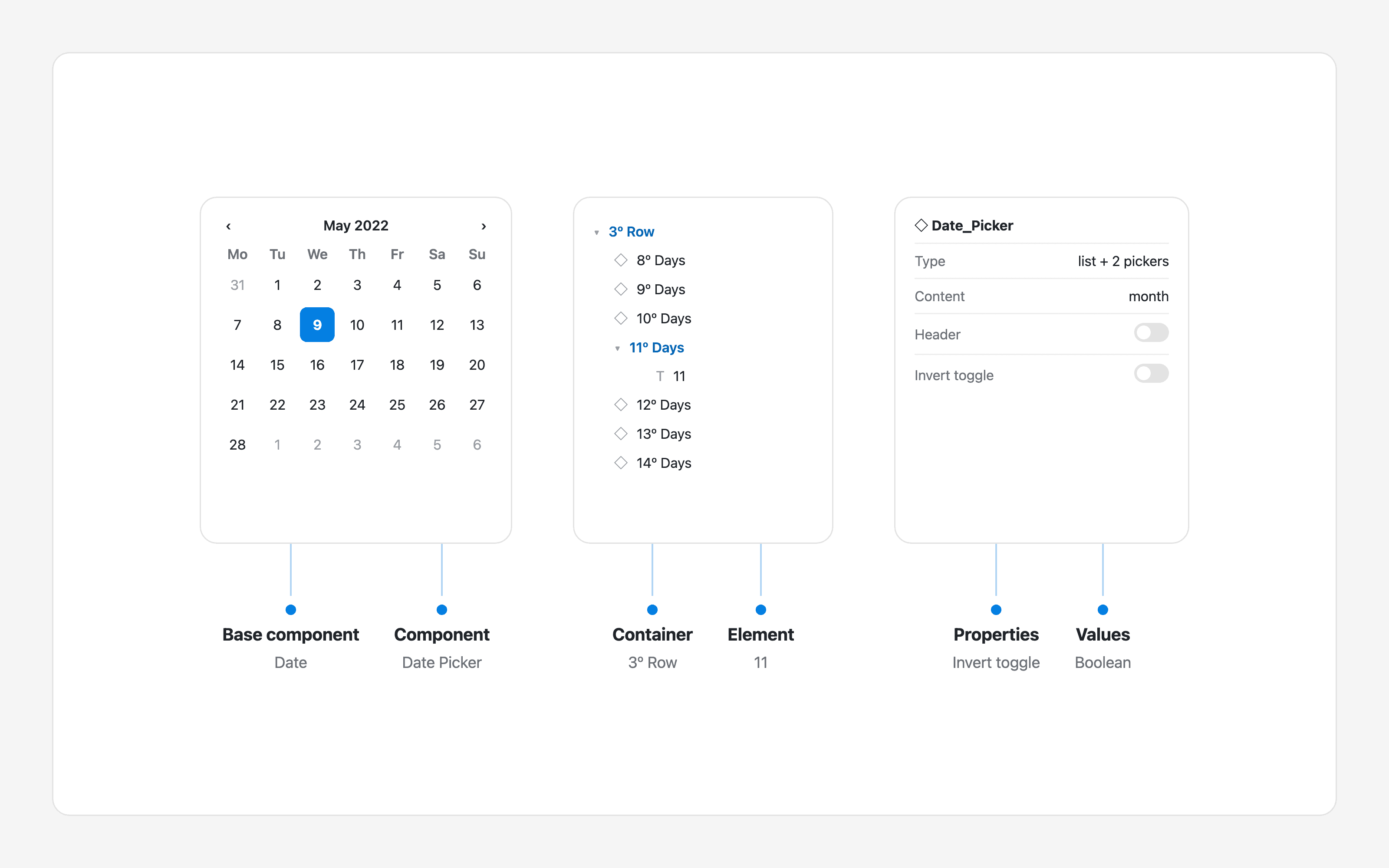 Date picker anatomy labelled as base component, component, container, element, properties and values