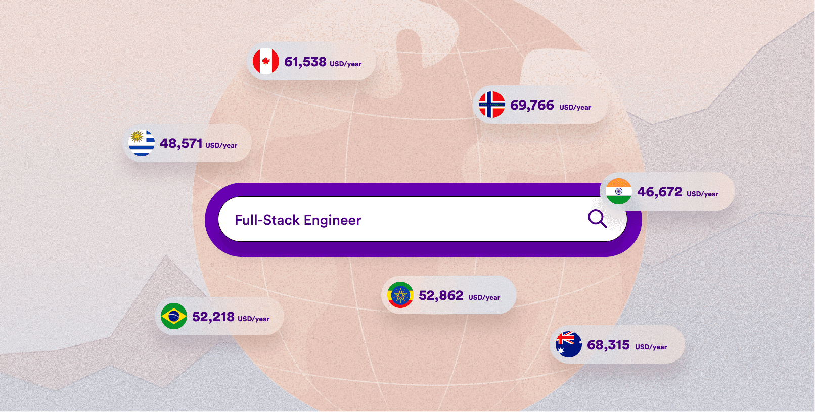Image of a "Full-Stack Engineer" job search, with salary results around it from different countries