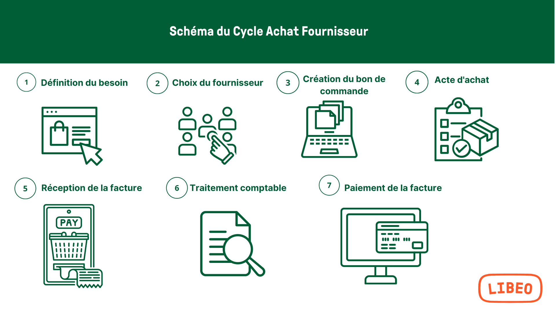 cycle achat fournisseur schéma