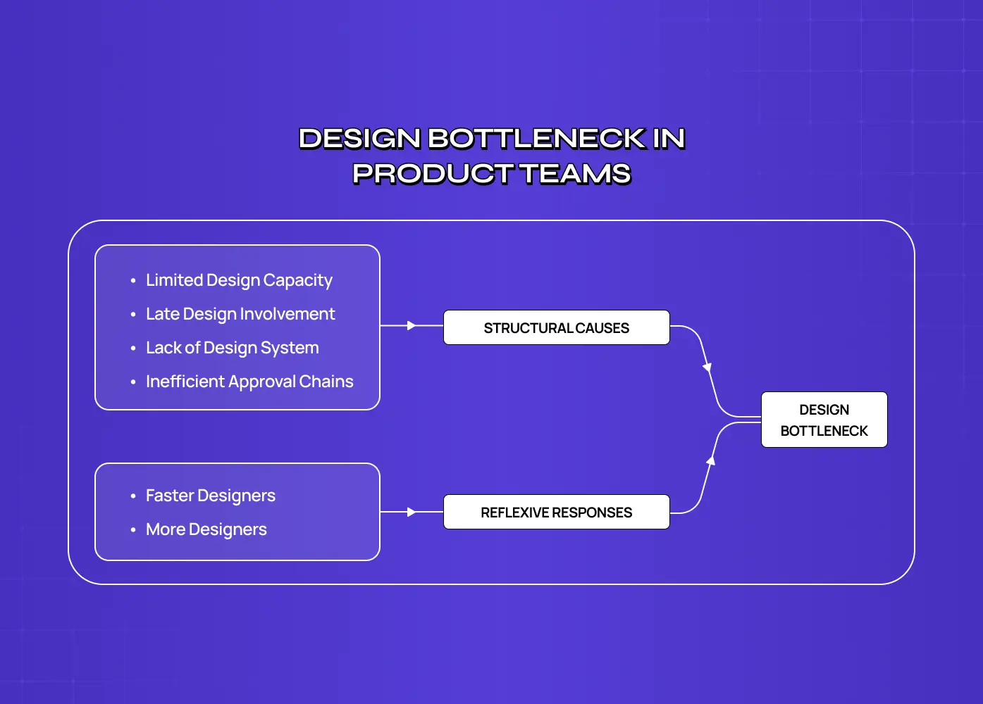 Diagram titled “Design Bottleneck in Product Teams” showing structural causes and reflexive responses leading to a design bottleneck.