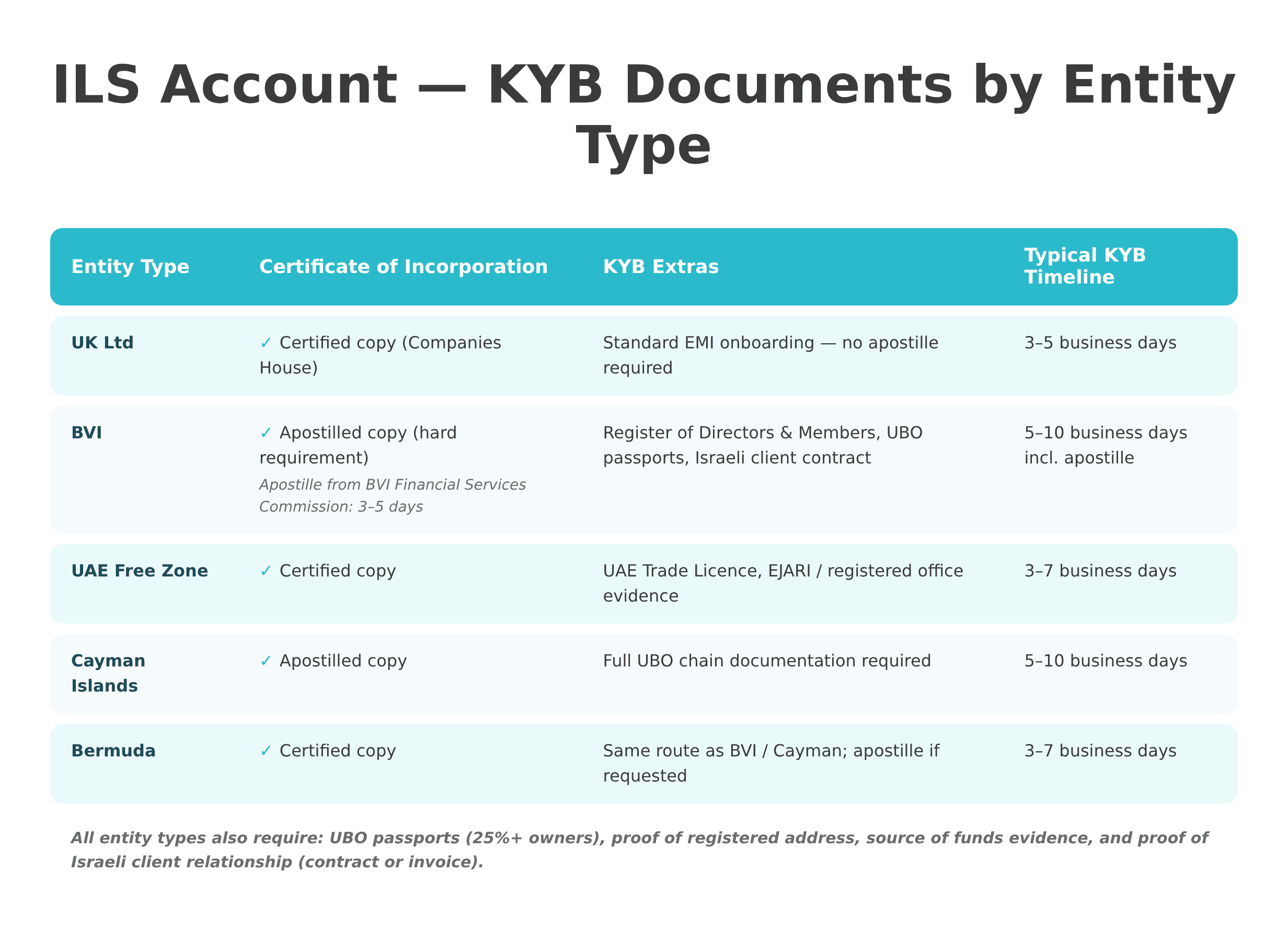 ILS KYB Document Checklist