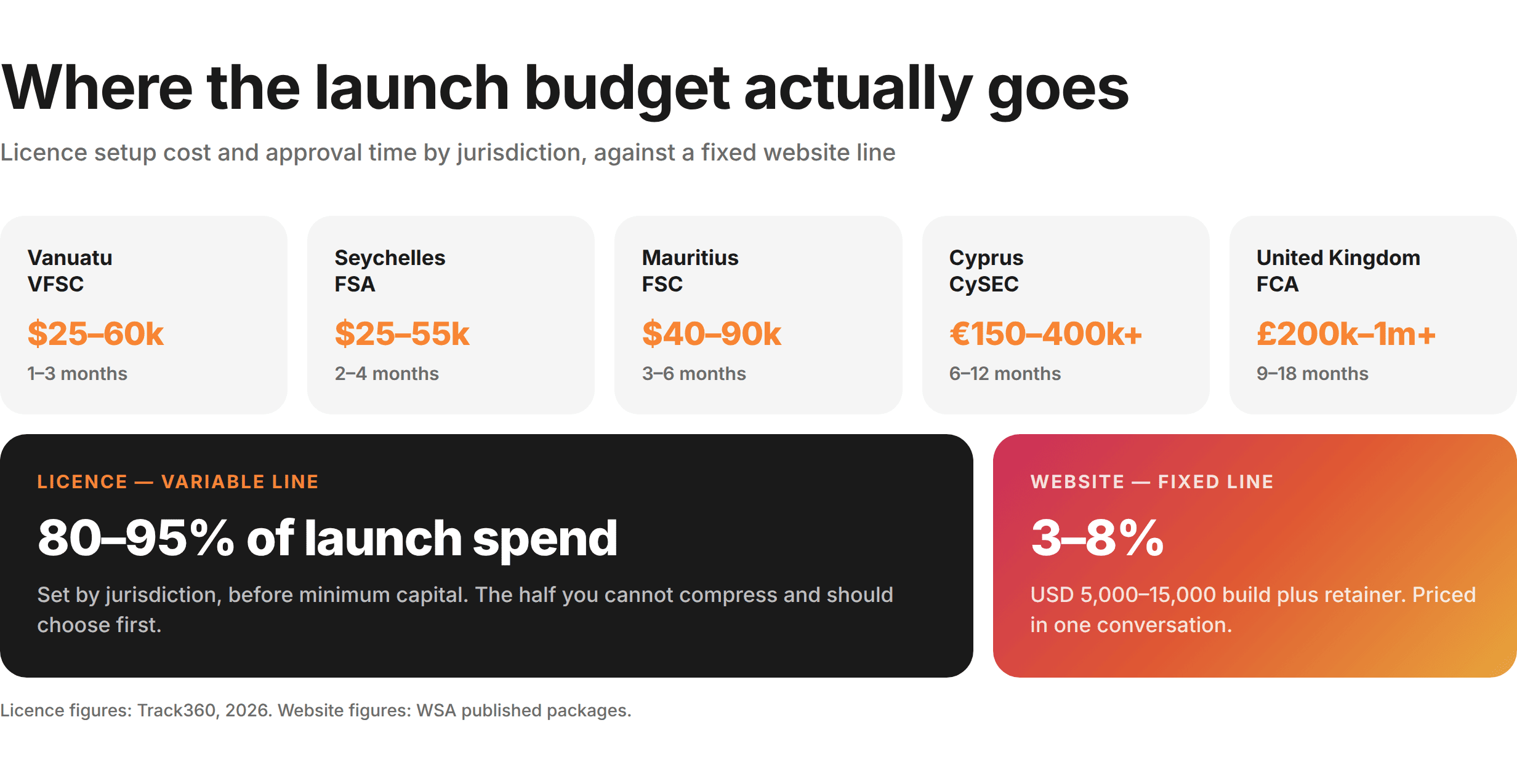 Cost Split Cards — licence cost by jurisdiction tier set against the fixed website tier, showing the licence as 80–95% of total launch spend