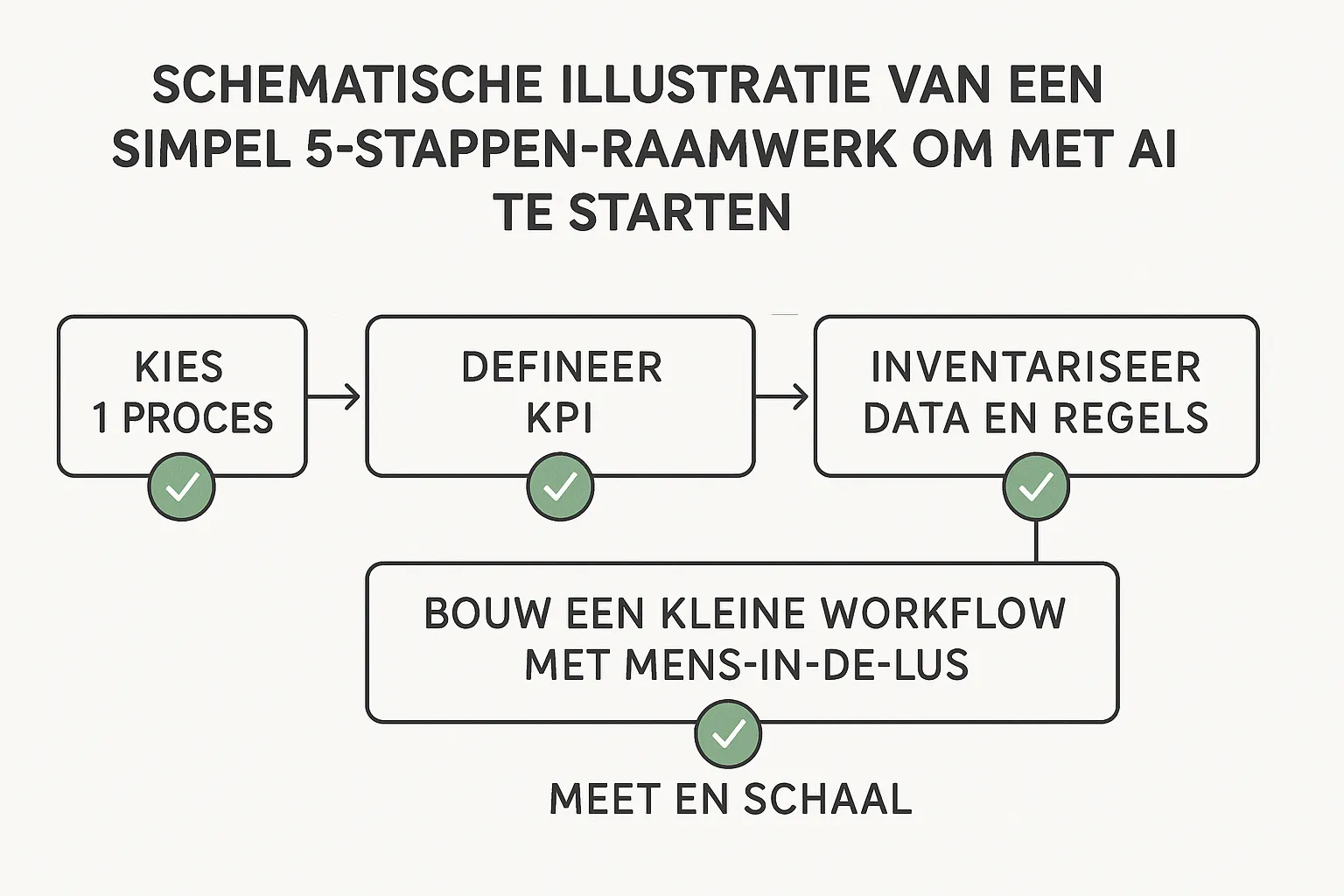 Schematische illustratie van een simpel 5-stappen raamwerk om met AI te starten: kies 1 proces, definieer KPI, inventariseer data en regels, bouw een kleine workflow met mens-in-de-lus, meet en schaal. De visual toont een lineaire flow met checkmark bij elke stap.