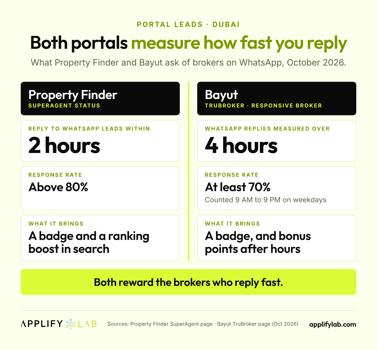 AI agent for real estate in Dubai: the reply-speed rules of Property Finder SuperAgent and Bayut TruBroker for brokers