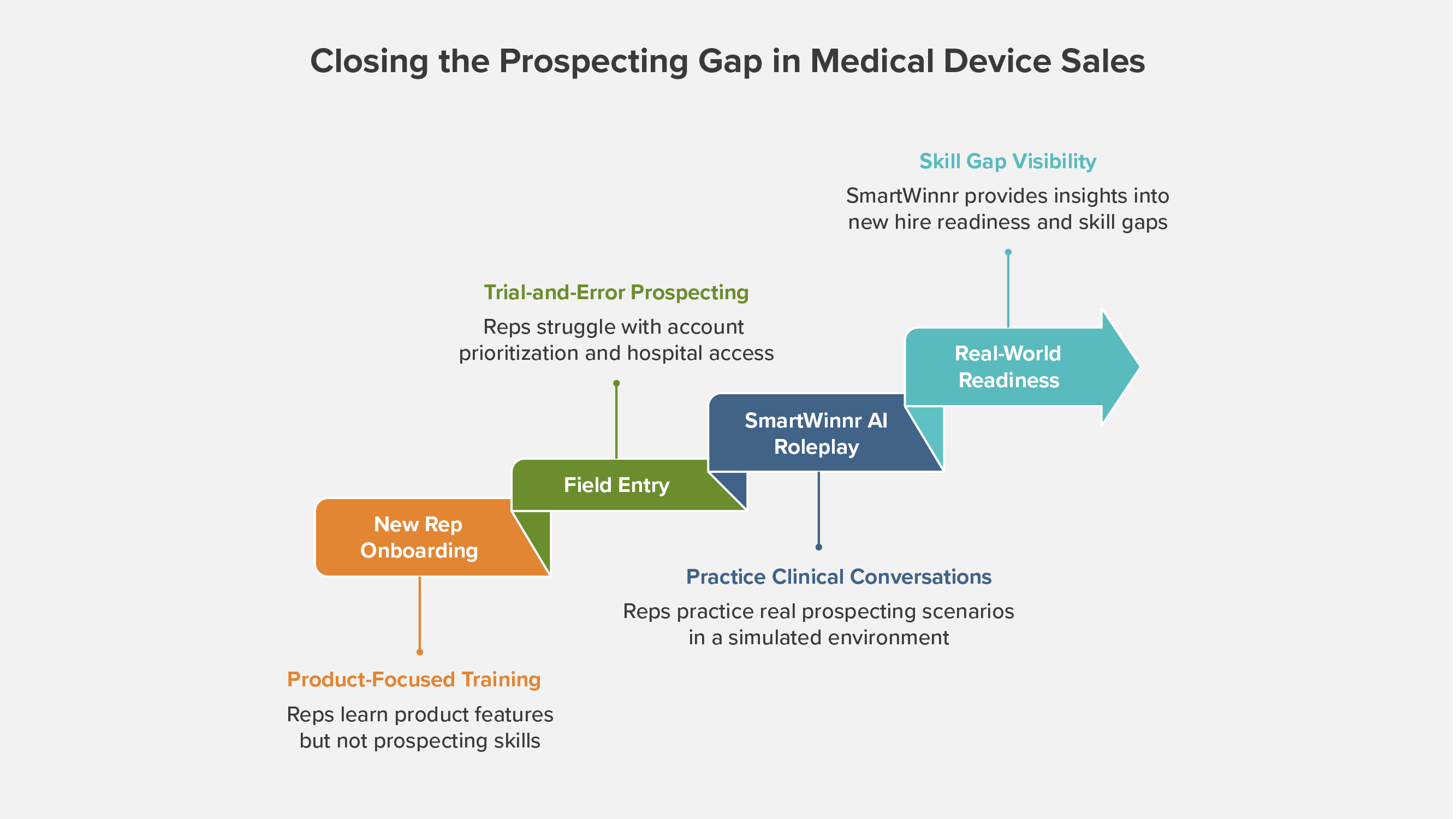 What Medical Device Onboarding Gets Wrong About Prospecting 