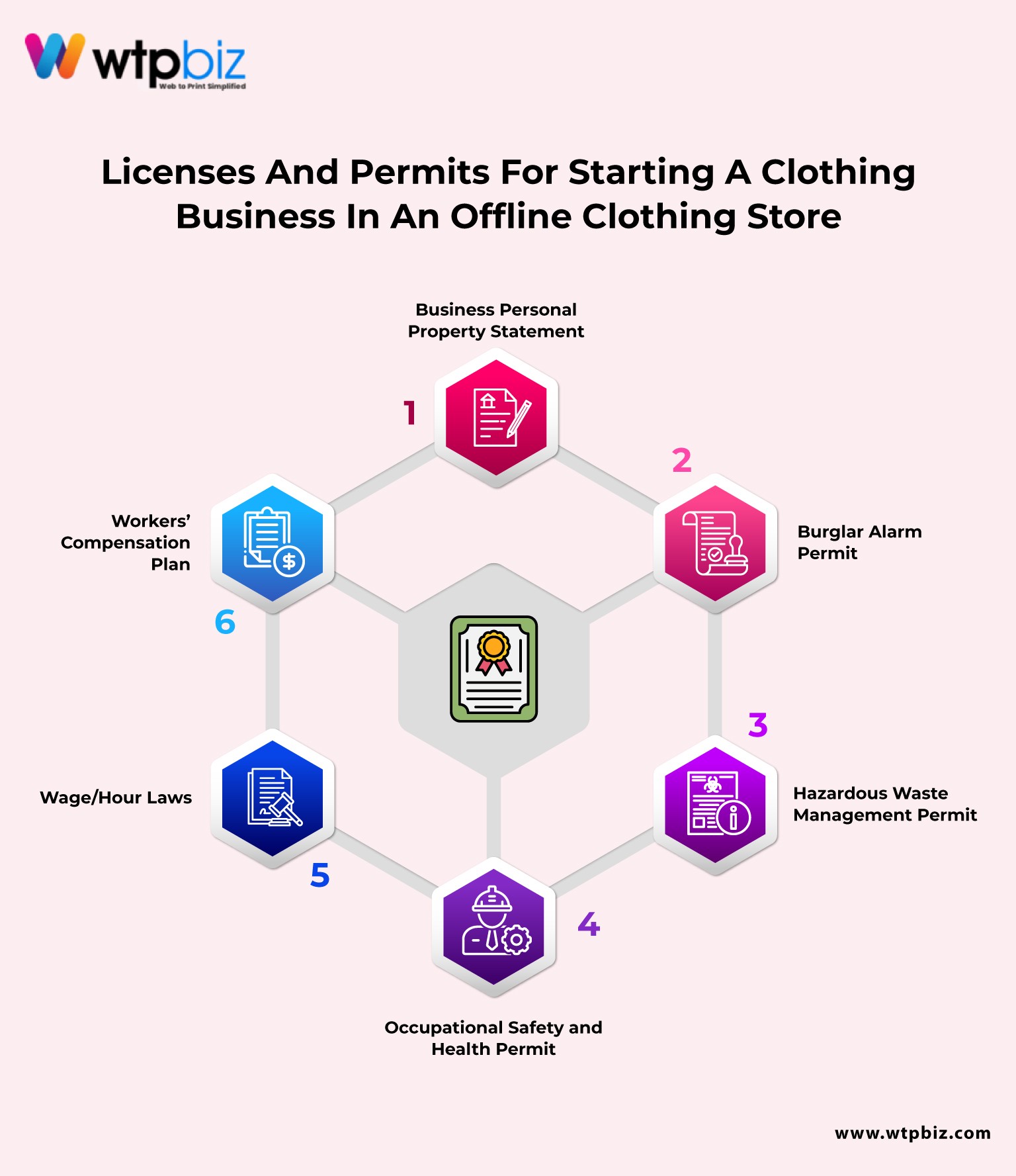 Clothing Business Permits and Licenses Needed In The USA