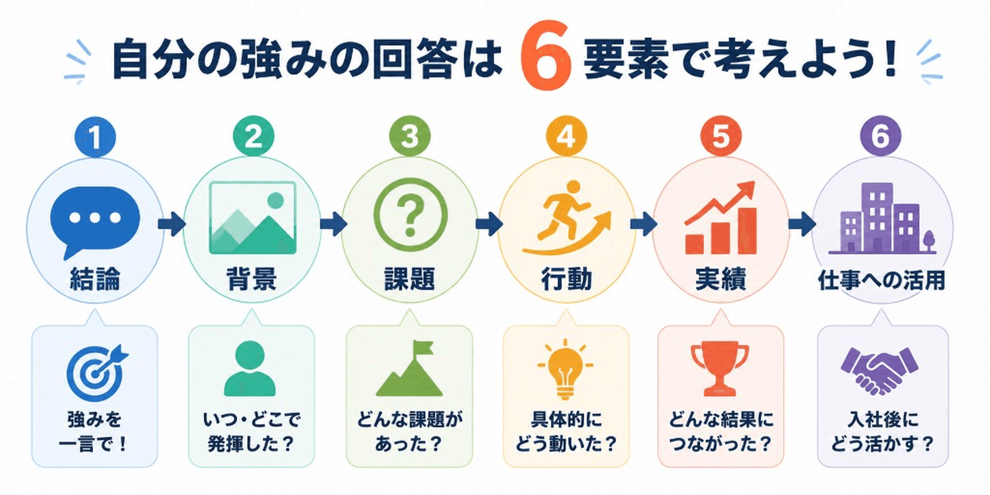 自分の強みの回答は6要素で考えよう!結論→背景→課題→行動→実績→仕事への活用
