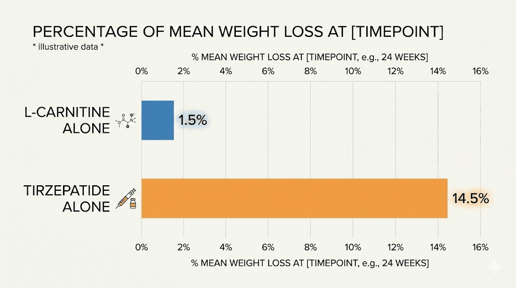 L-carnitine versus tirzepatide weight loss comparison chart
