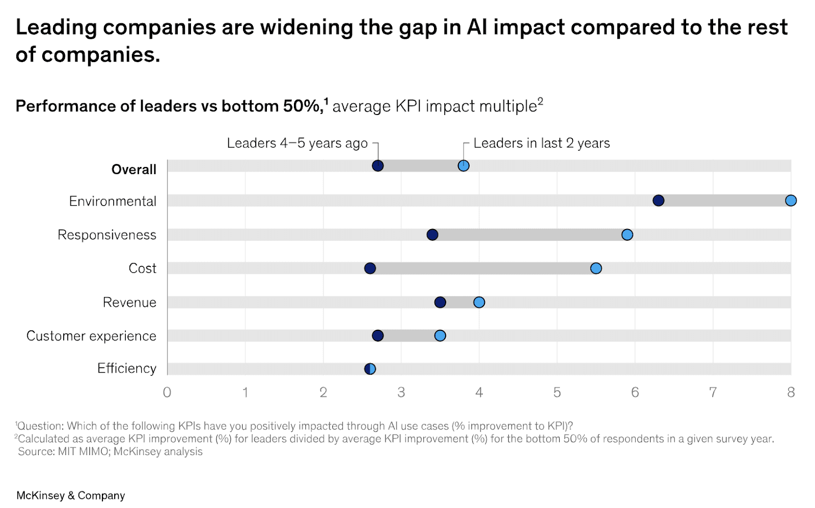 Leading companies widening gap in AI impact