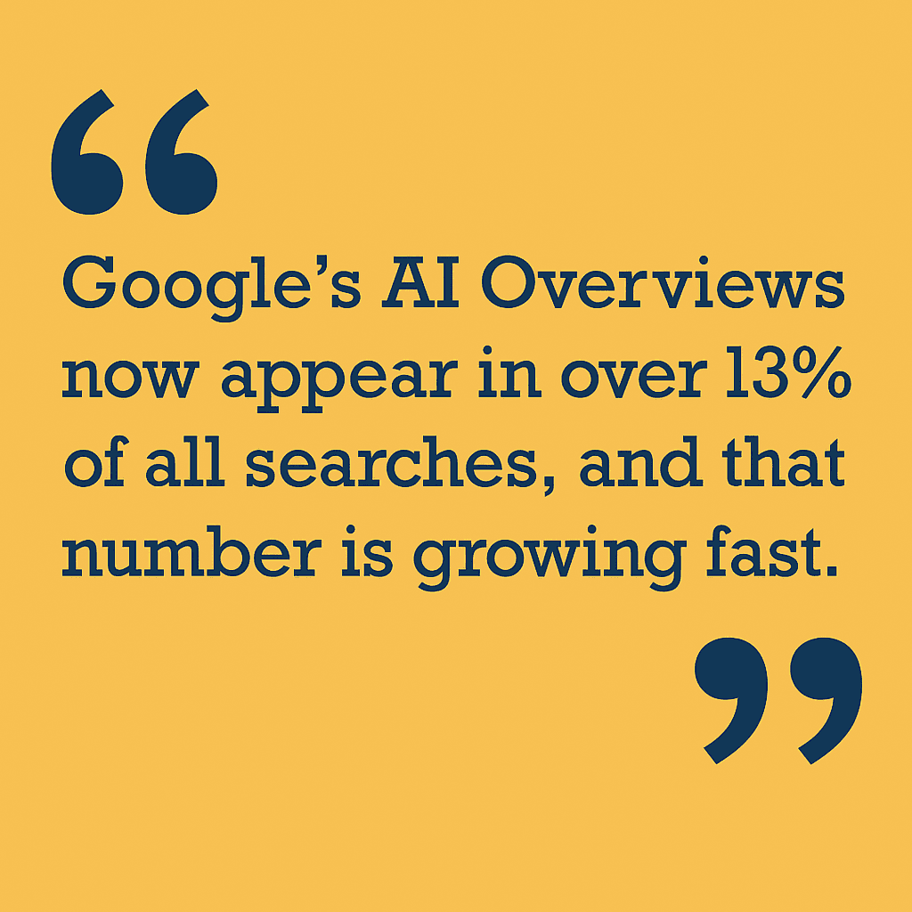 Google's ai overviews now appear in over 13% of all searches