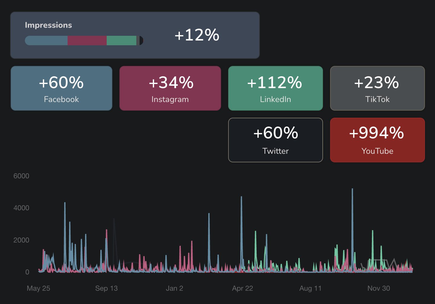 A detailed performance report showcasing a boost in audience reach and engagement on LinkedIn through targeted content marketing.