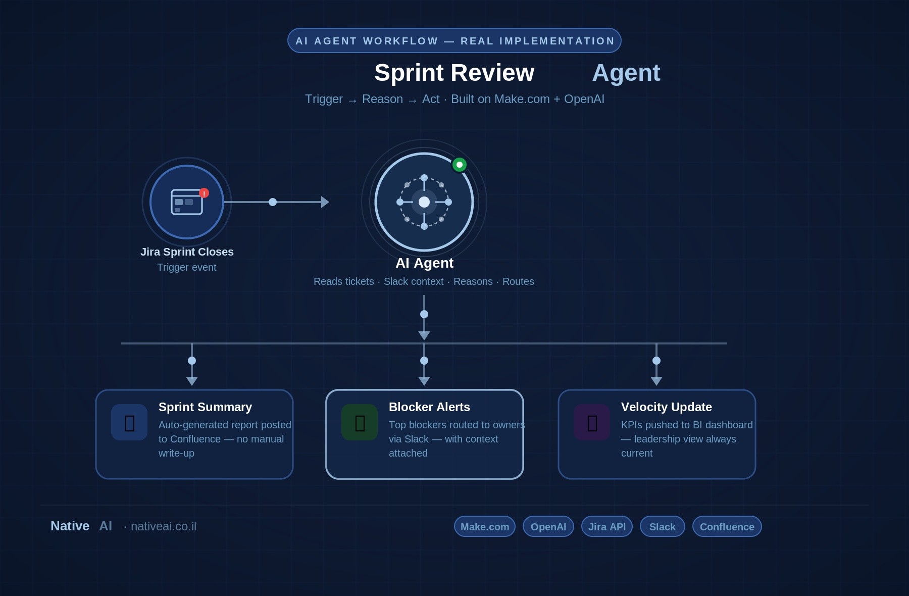 A diagram of AI agent workflow
