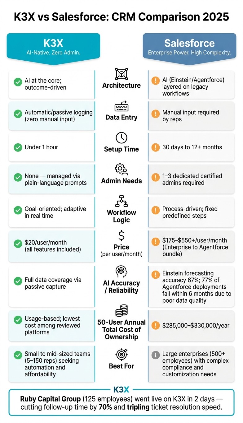K3X vs Salesforce: CRM Comparison 2025