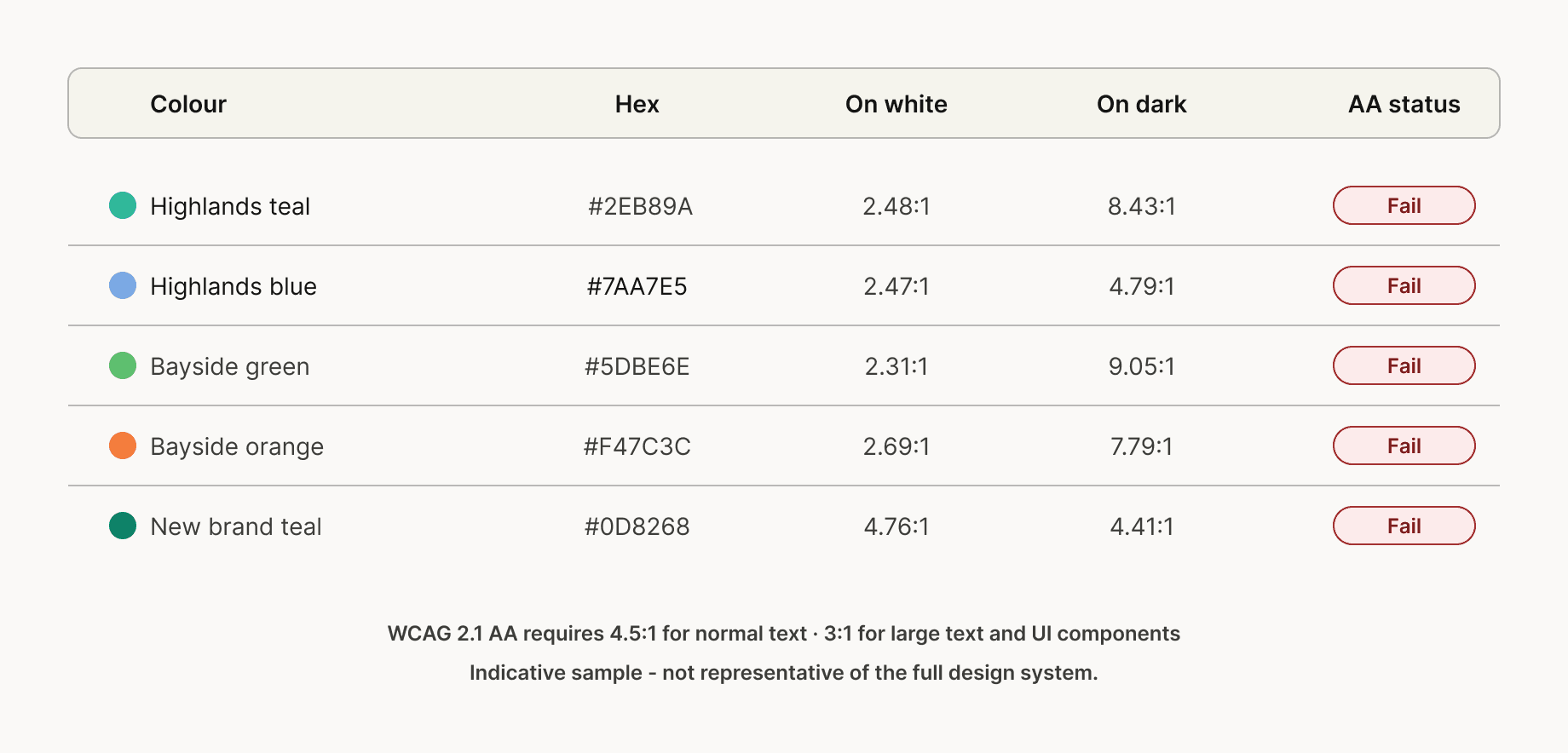 Phase 4 Accessibility audit table