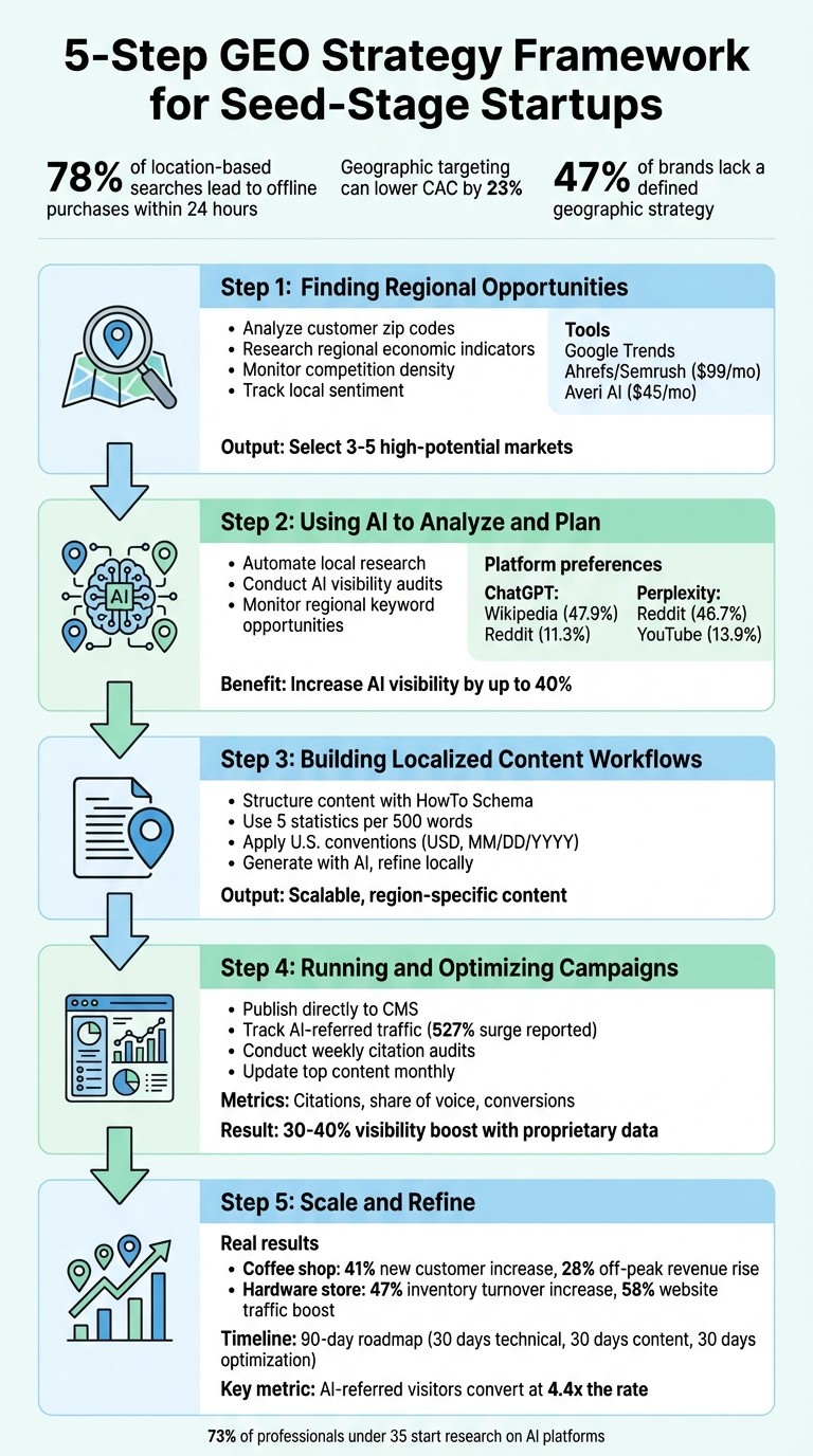 5-Step GEO Strategy Framework for Seed-Stage Startups