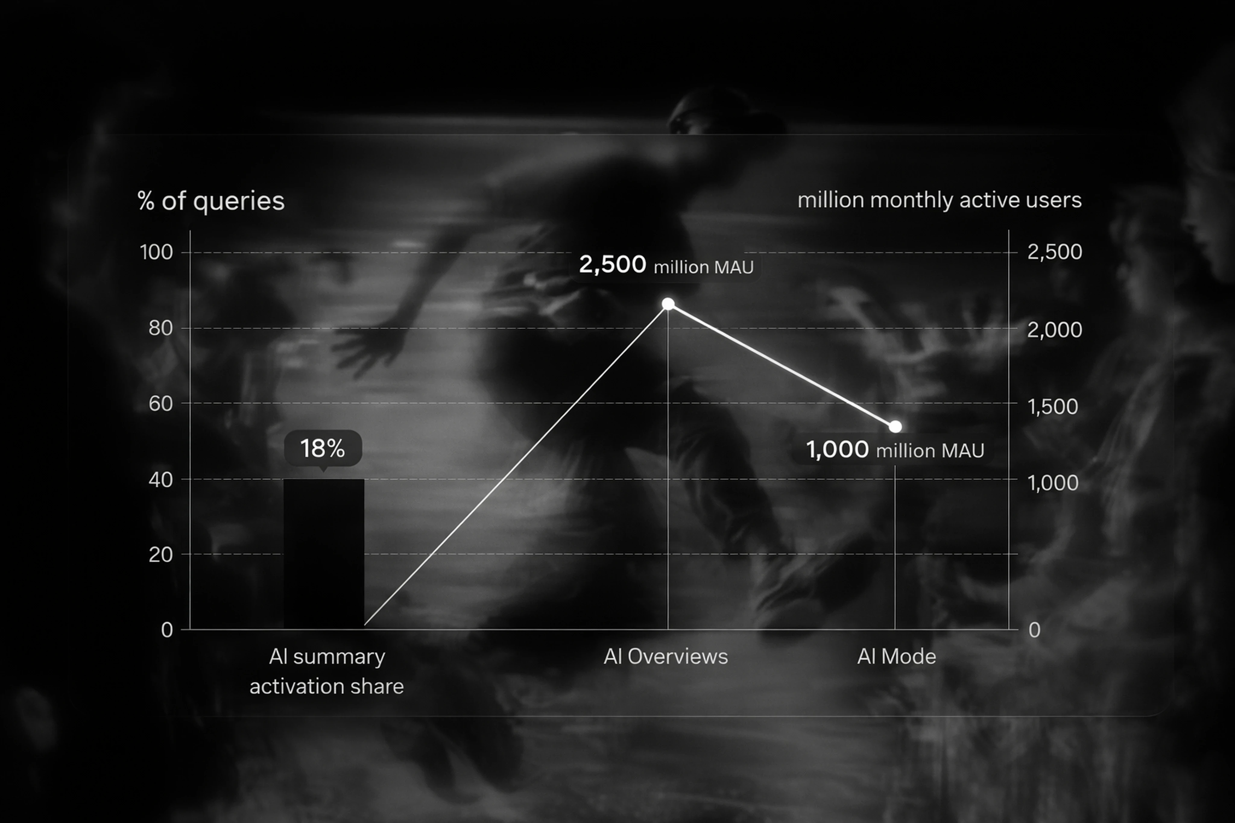 Infographic illustrating growth of Google AI Overviews usage and activation rates in search results.