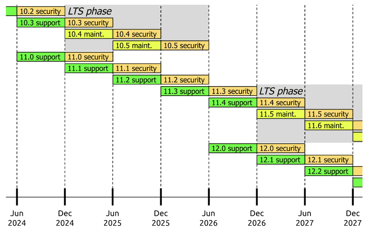 Roadmap version Drupal