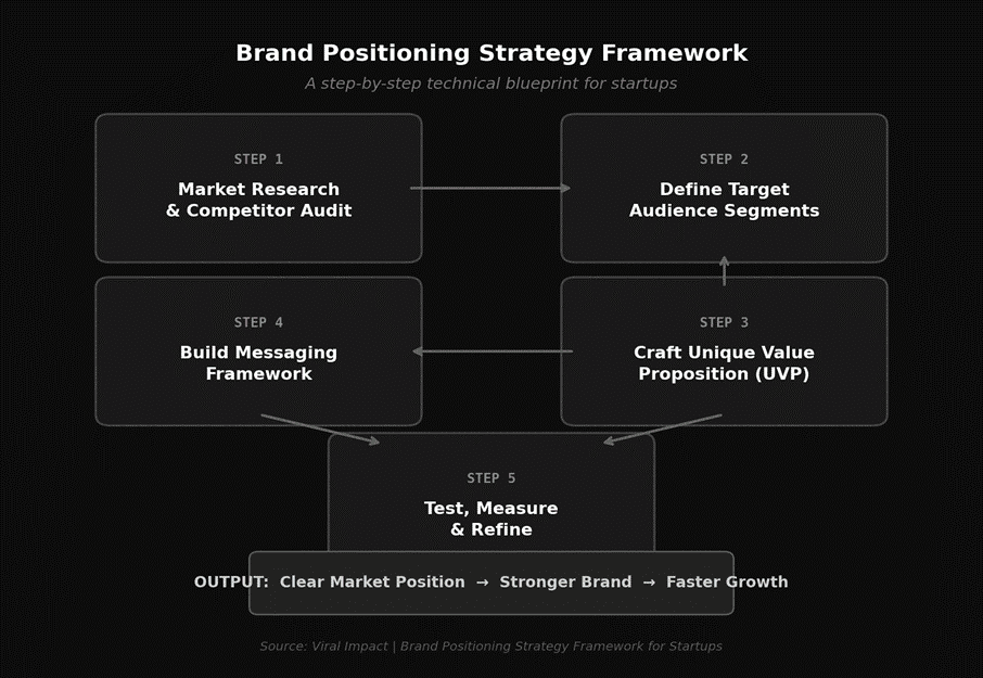 Strategy for brand positioning